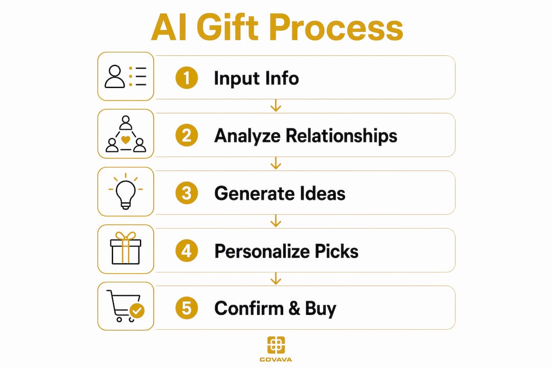Infographic outlining AI gift recommendation steps