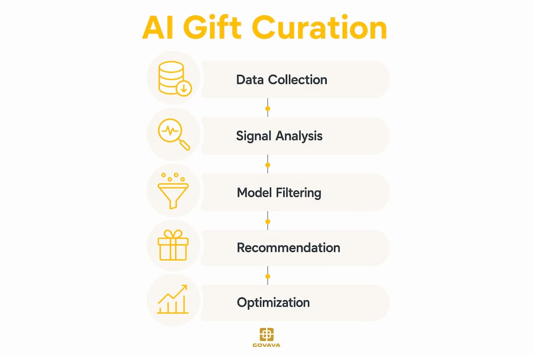 Infographic illustrating AI gift curation steps