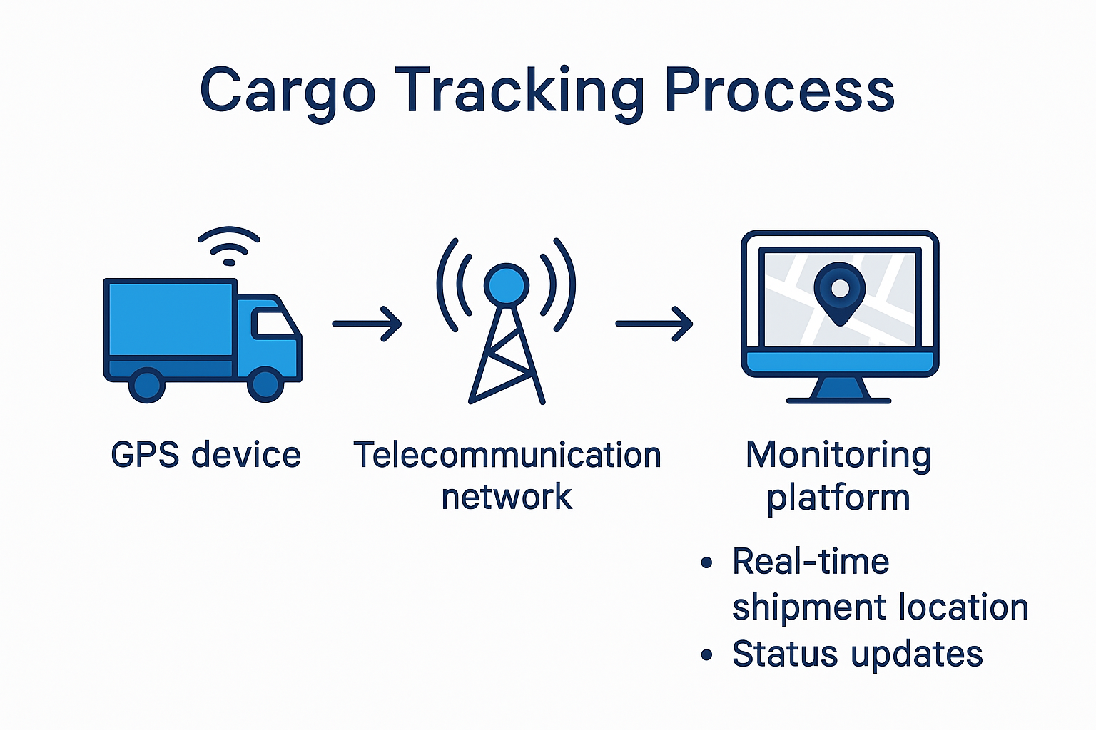 Infographic showing how cargo tracking solutions work step by step