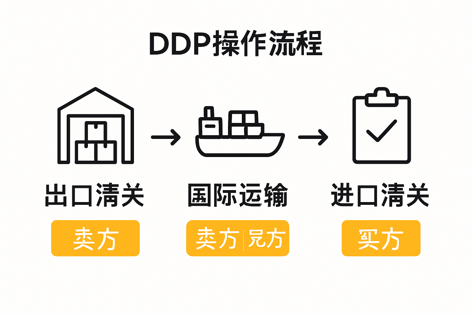DDP操作流程阶段及责任分配流程图
