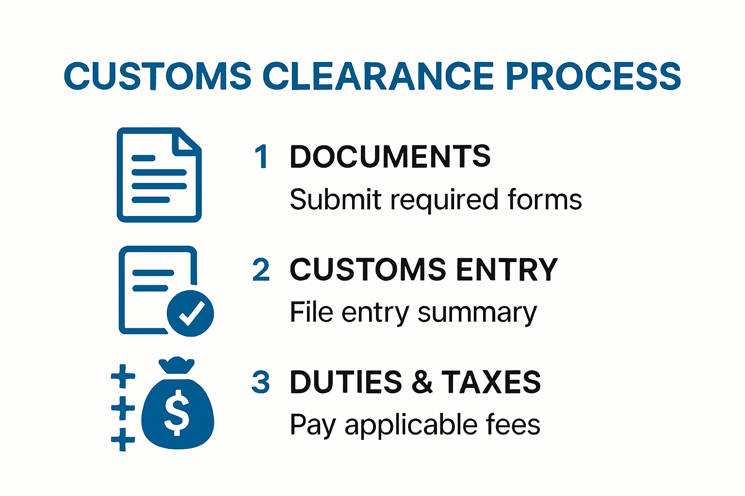 Infographic of import customs clearance steps