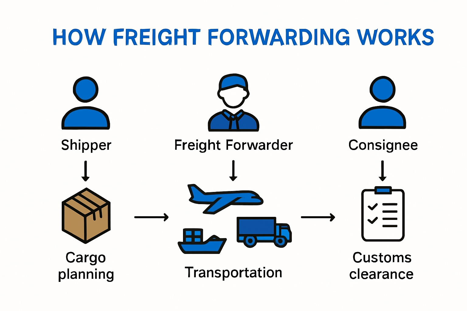 Infographic overview of freight forwarding basics process