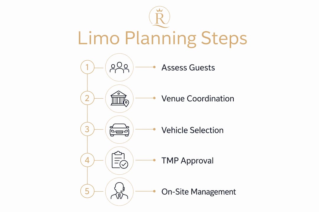 Infographic illustrating limousine planning steps