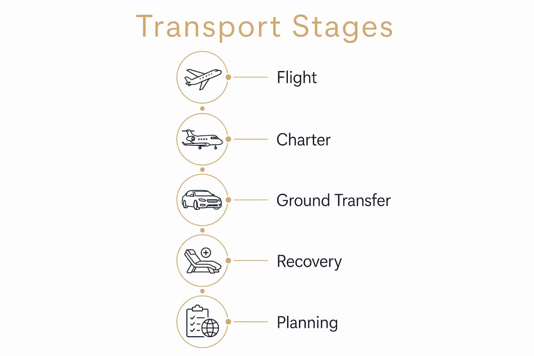 Infographic illustrating key stages of sports tour transport