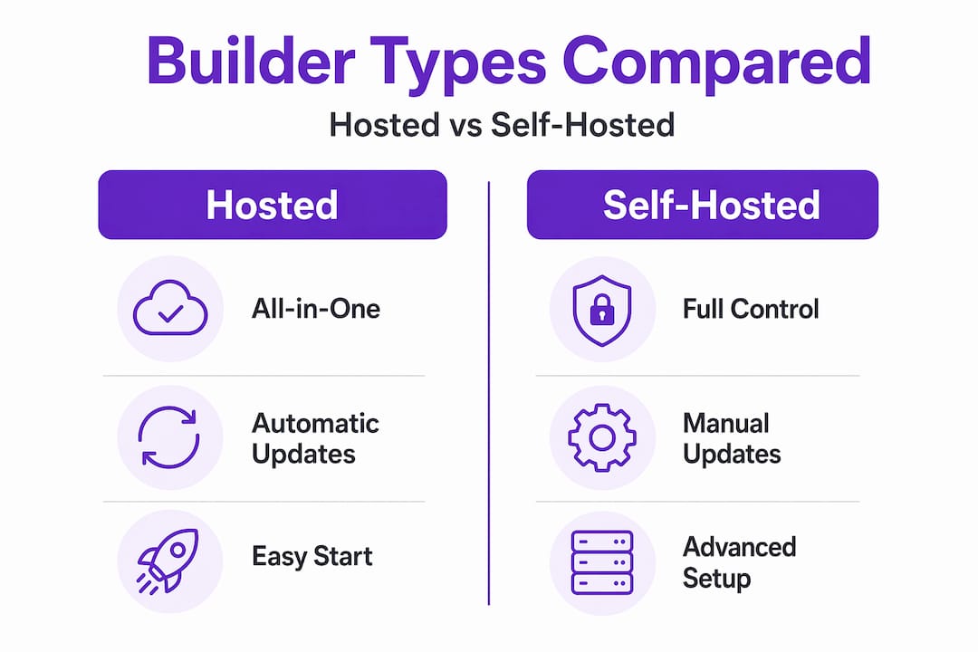 Infographic comparing hosted and self-hosted builders