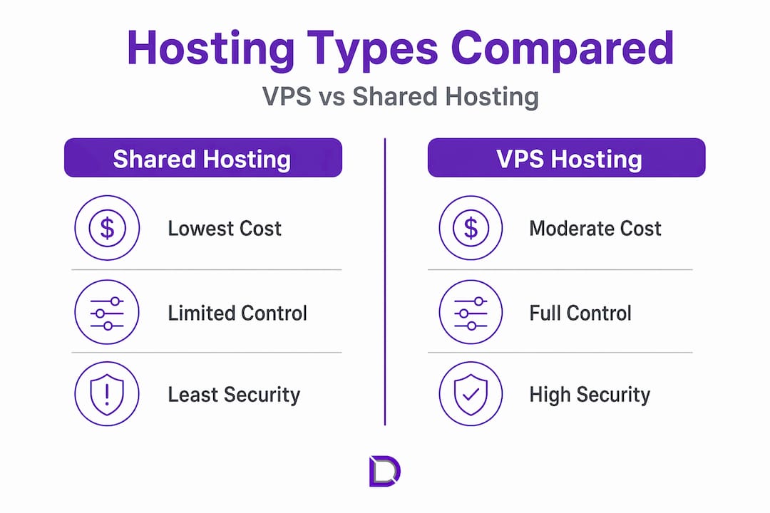 Infographic comparing VPS and shared hosting