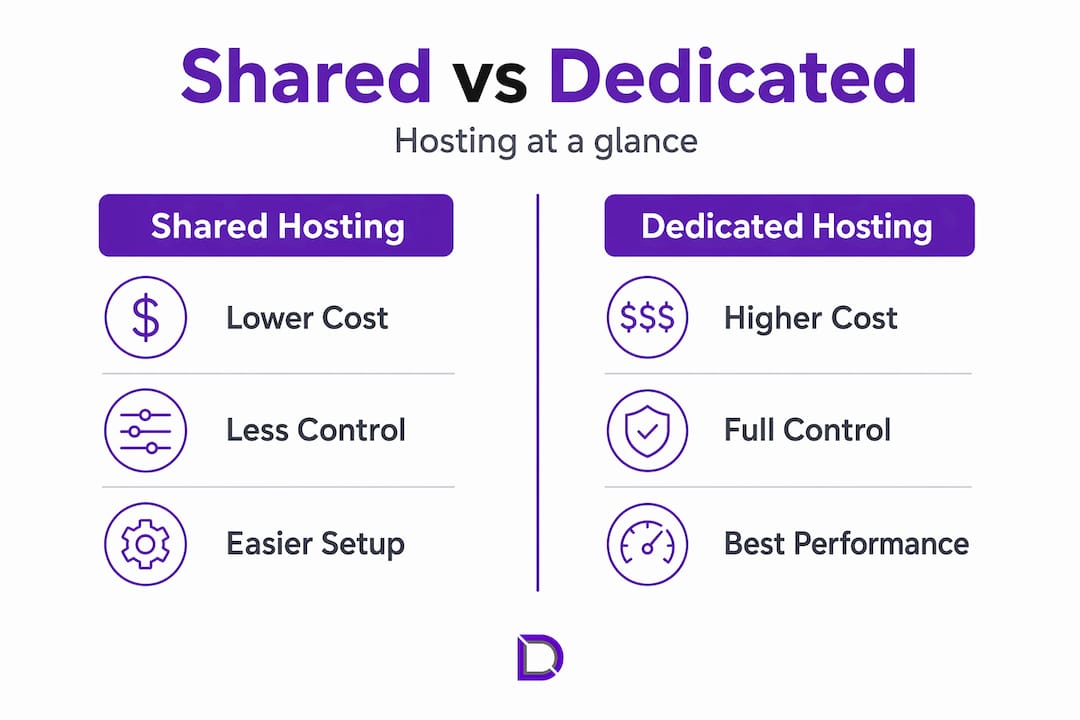 Side-by-side comparison: shared and dedicated hosting