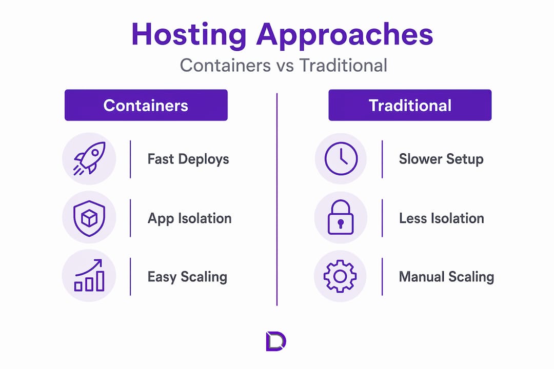 Infographic comparing containers and traditional hosting