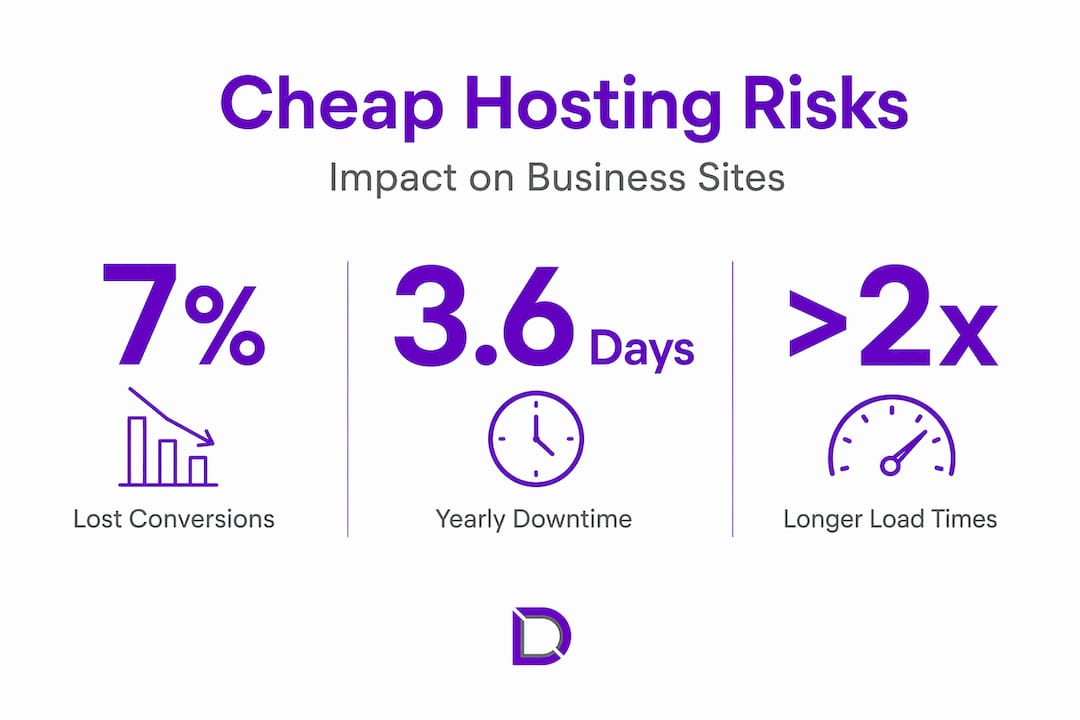 Infographic showing cheap hosting risks and key stats