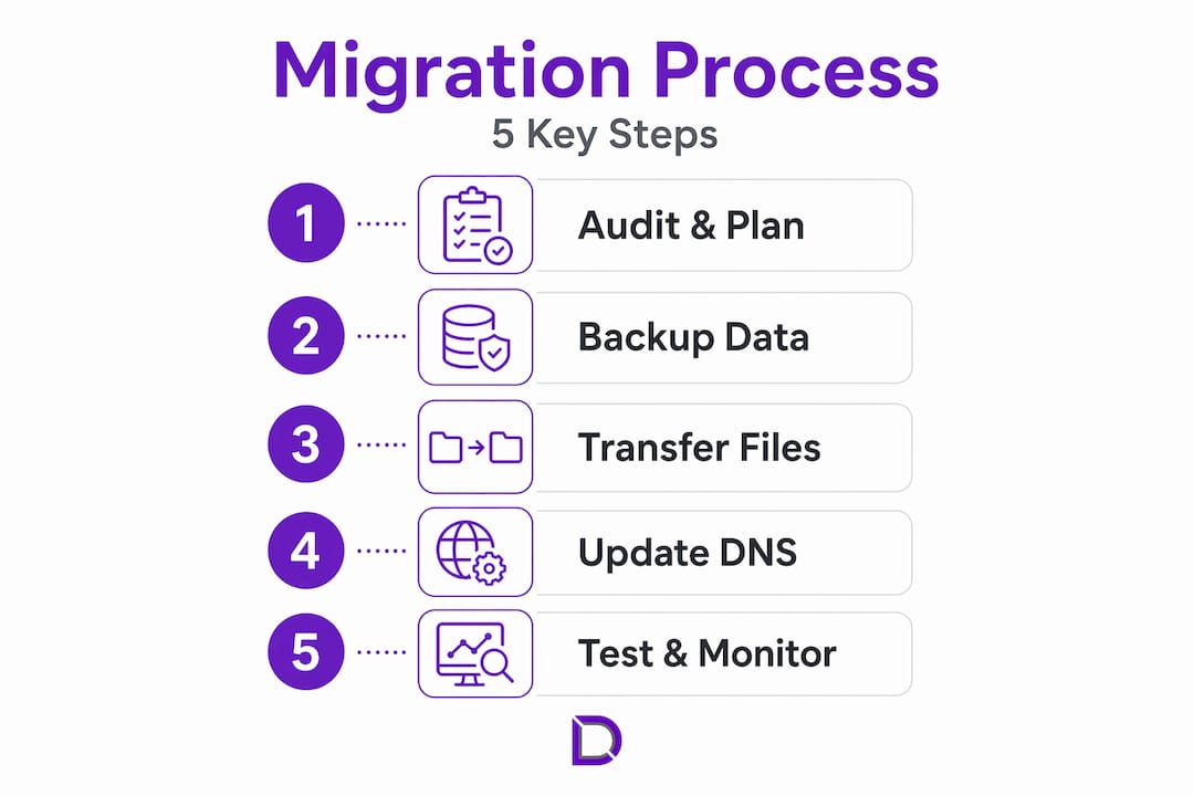 Infographic outlining five hosting migration steps