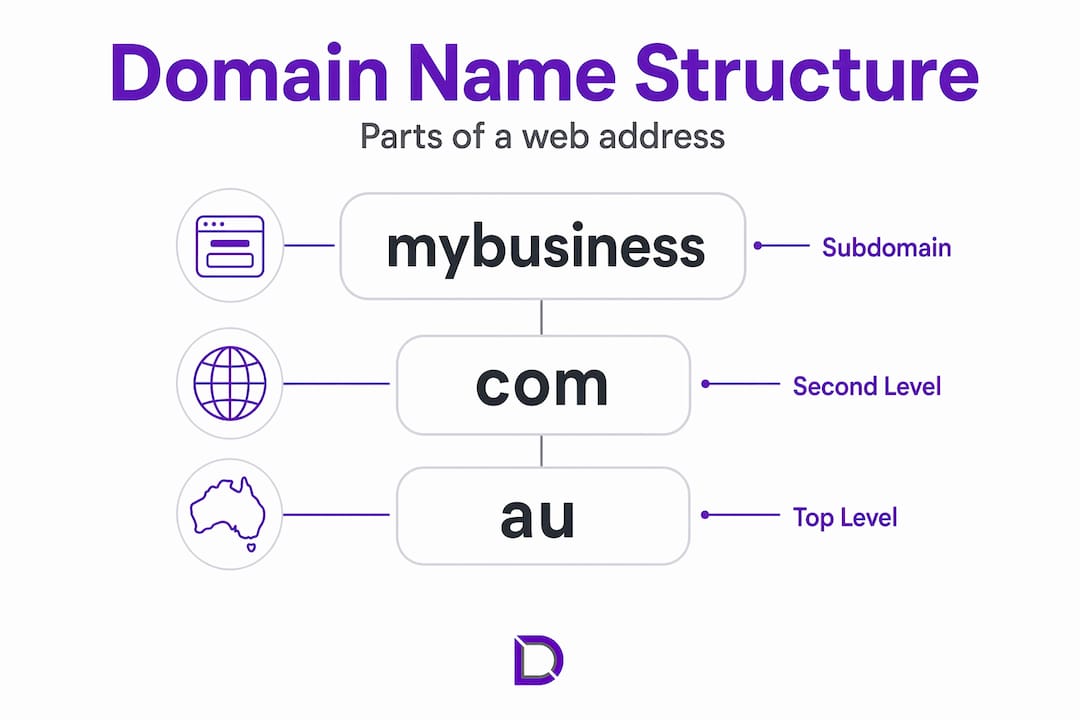 Hierarchy infographic showing domain name structure