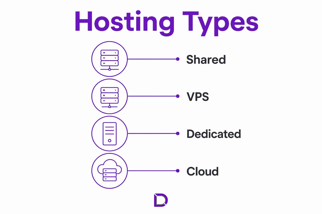 Infographic showing main web hosting types