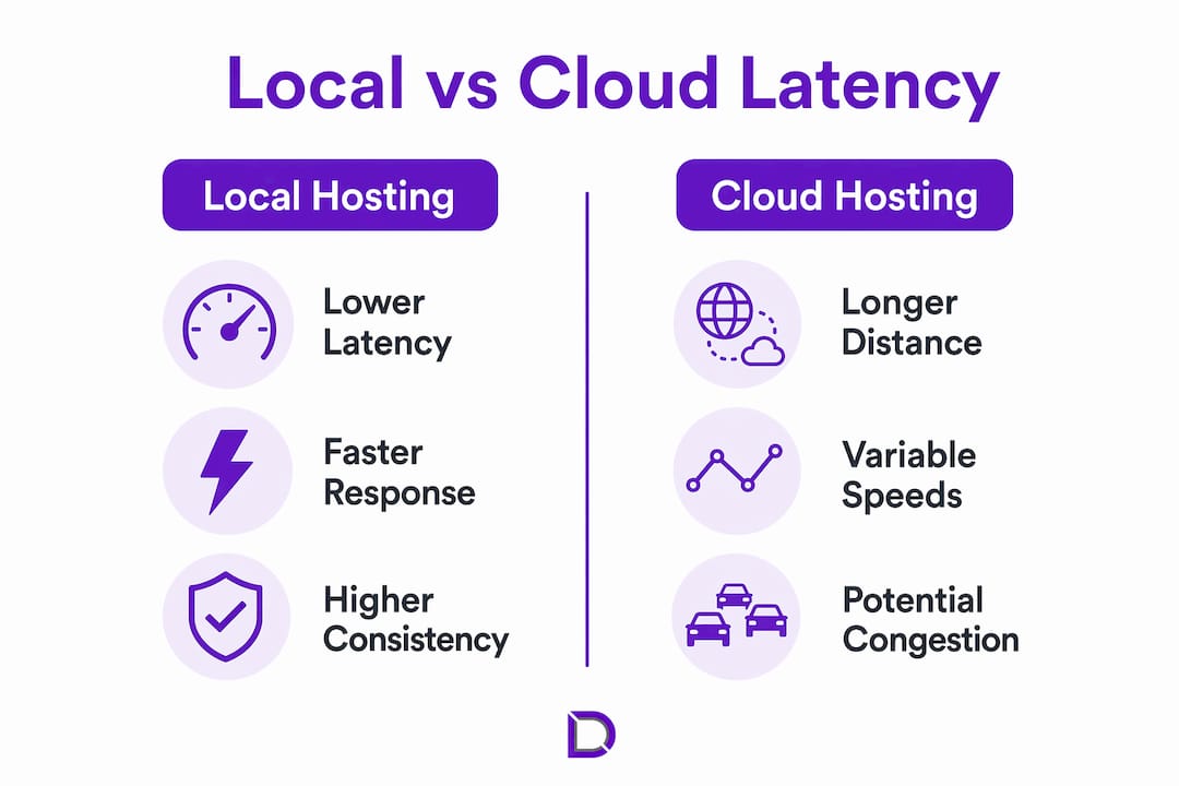 Infographic comparing local and cloud hosting latency