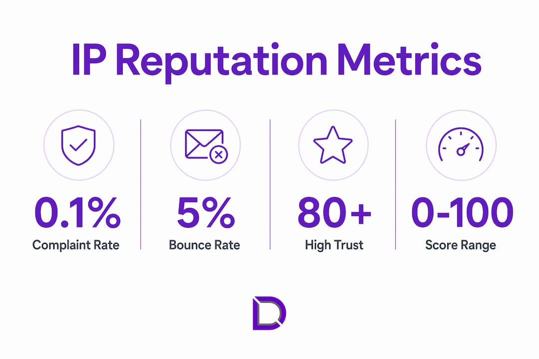 Infographic showing IP reputation scoring thresholds and metrics