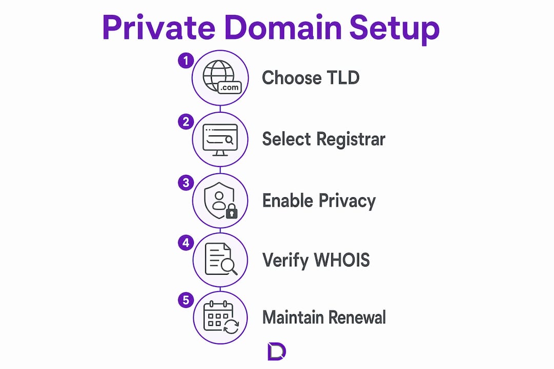 Infographic showing steps to set up private domain registration