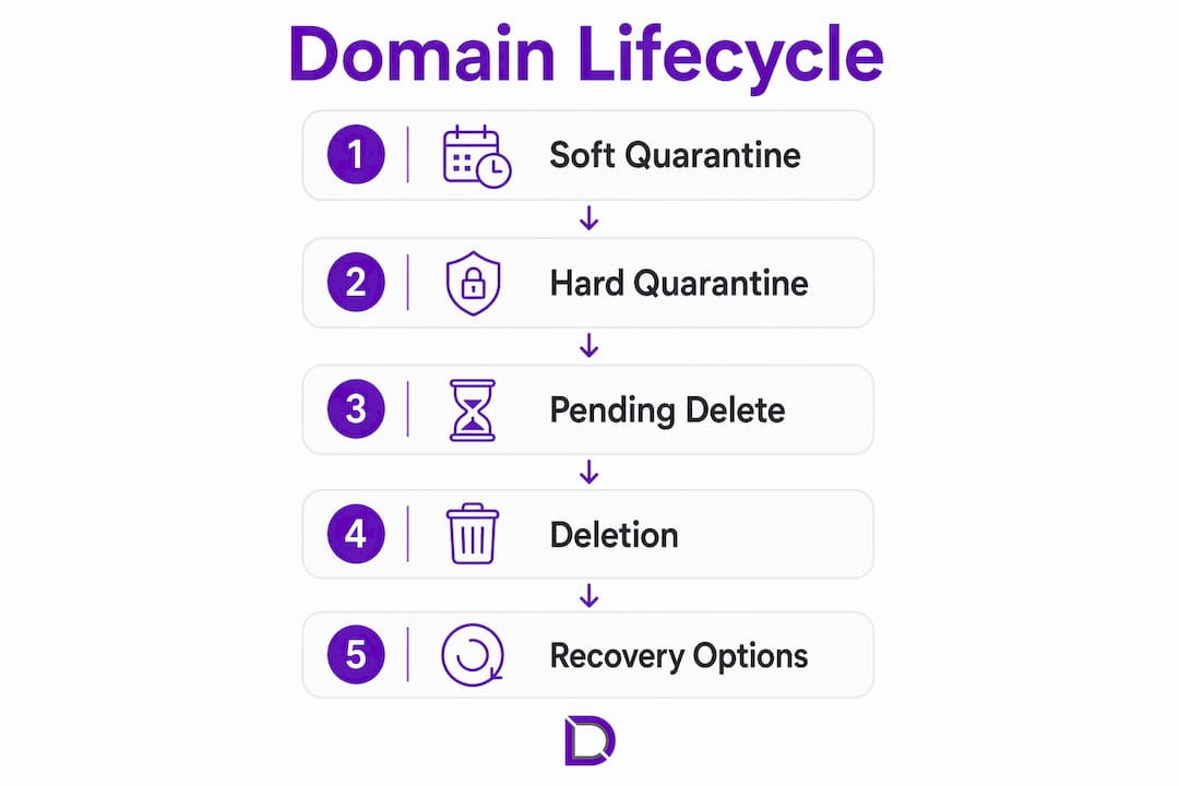 Infographic showing domain lifecycle stages affecting email