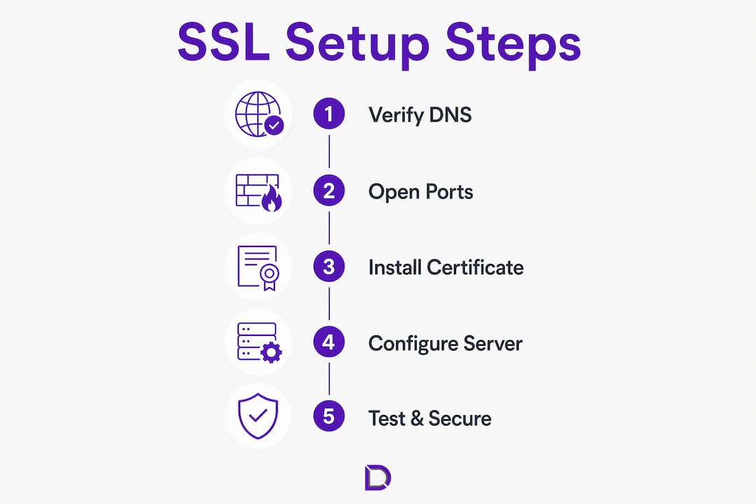 Infographic showing steps for SSL certificate configuration