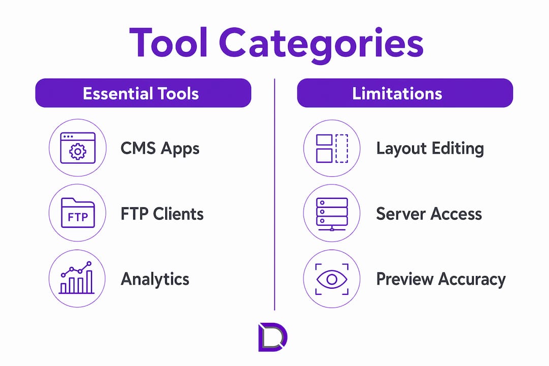 Infographic comparing mobile website management tools and limitations