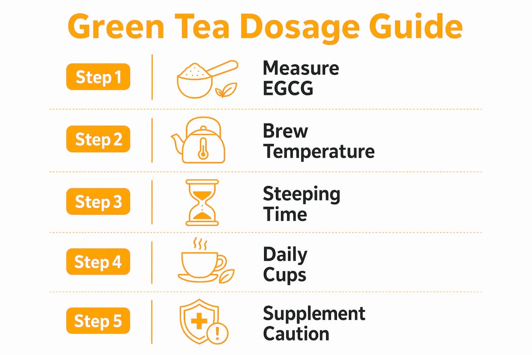Infographic illustrating green tea dosage steps