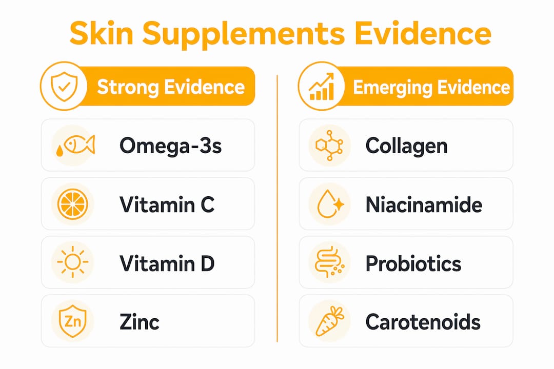 Infographic showing skin supplements with strong and emerging evidence