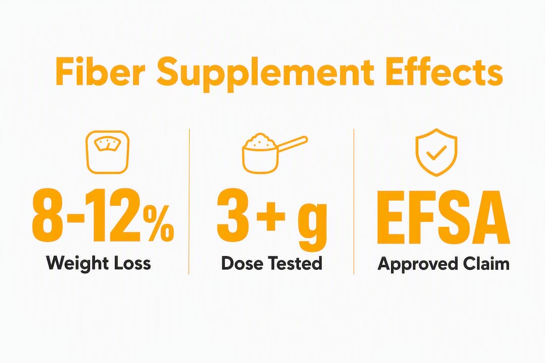 Infographic showing key fiber supplement clinical stats