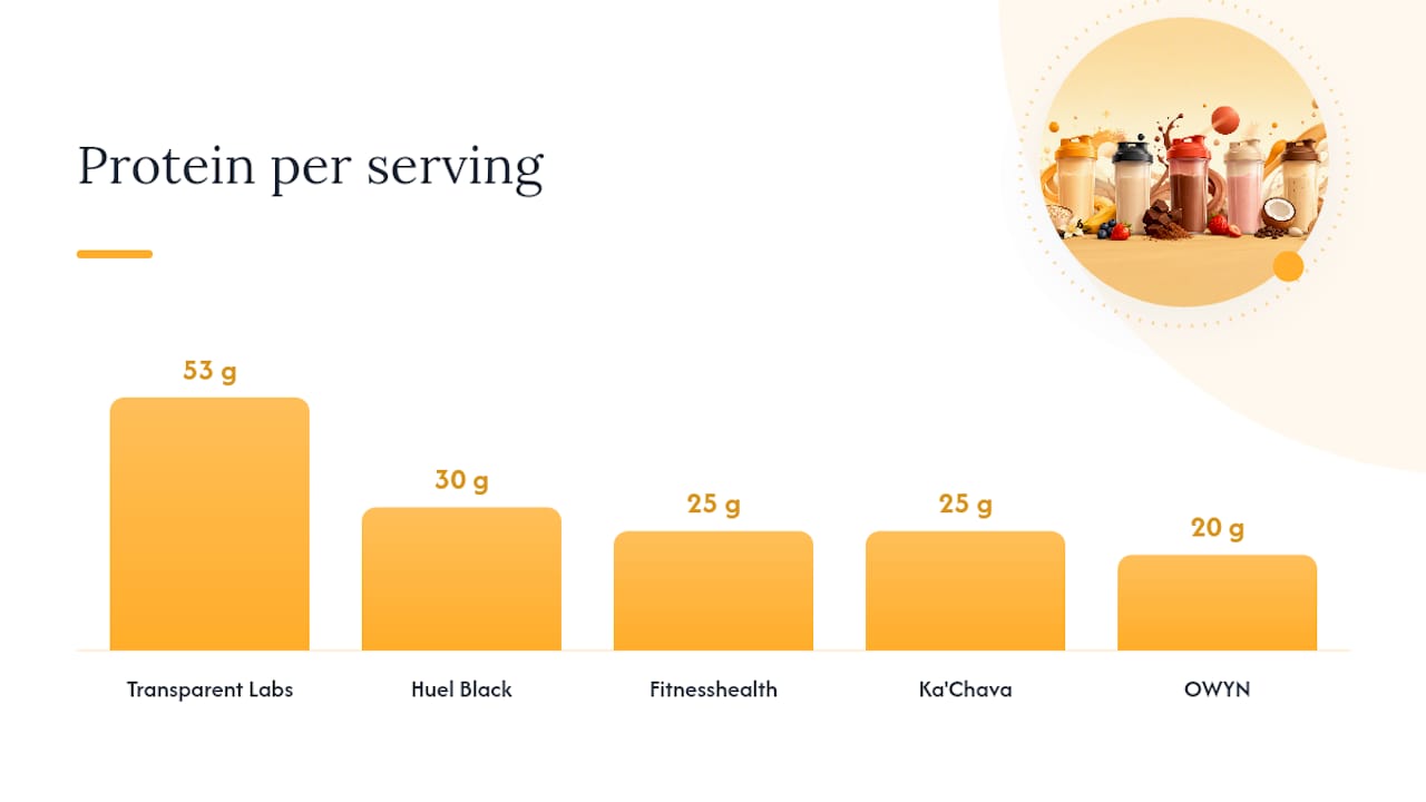 Nutritional comparison of meal replacement shakes