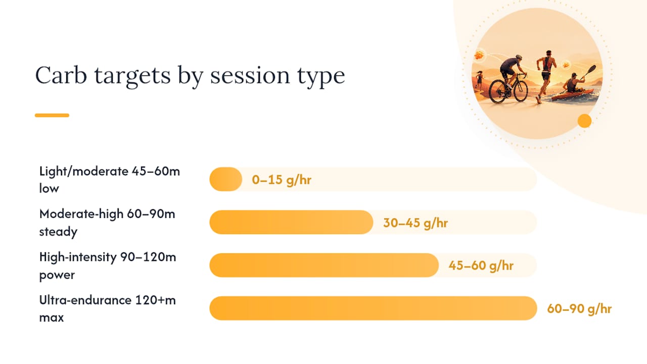 Chart of carb dosing by workout type and duration