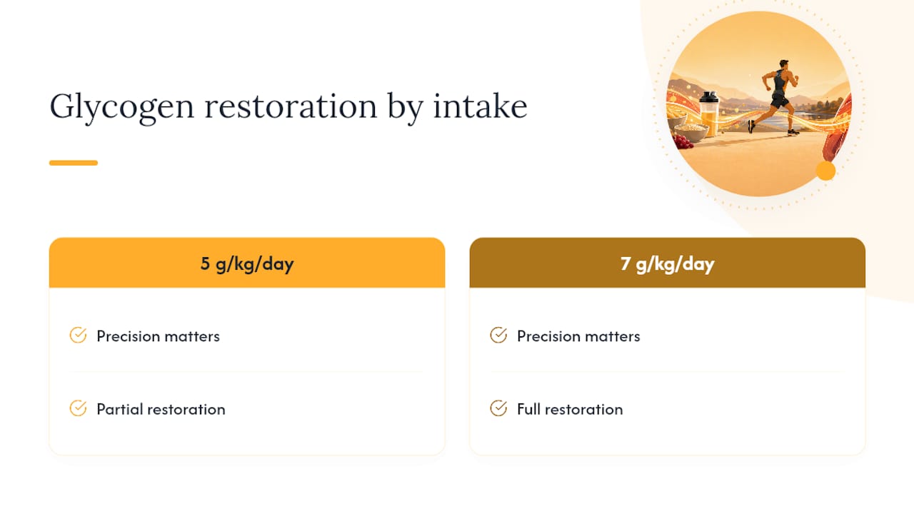 Graph comparing glycogen restoration by carbohydrate intake