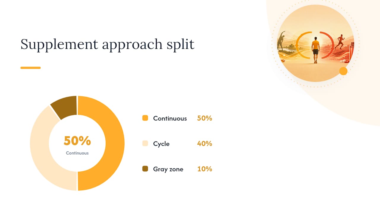Which Supplements Should You Cycle vs. Take Daily? — overview diagram