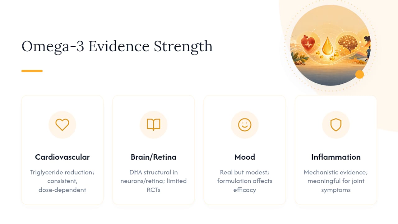 Diagram of omega-3 benefits by evidence tiers