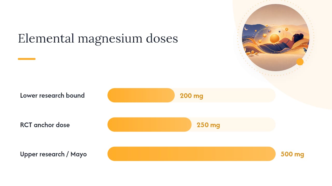 Magnesium Glycinate Dosage for Sleep: How Much and When — overview diagram