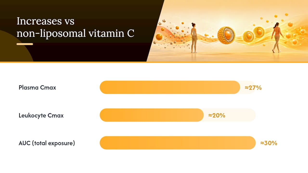 Clinical trial results for liposomal vitamin C