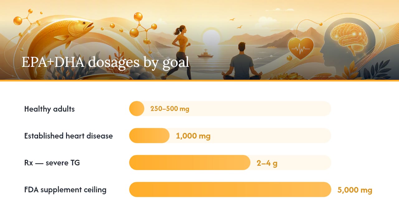 Recommended Dosages by Clinical Goal, and the Evidence Behind Them — overview diagram