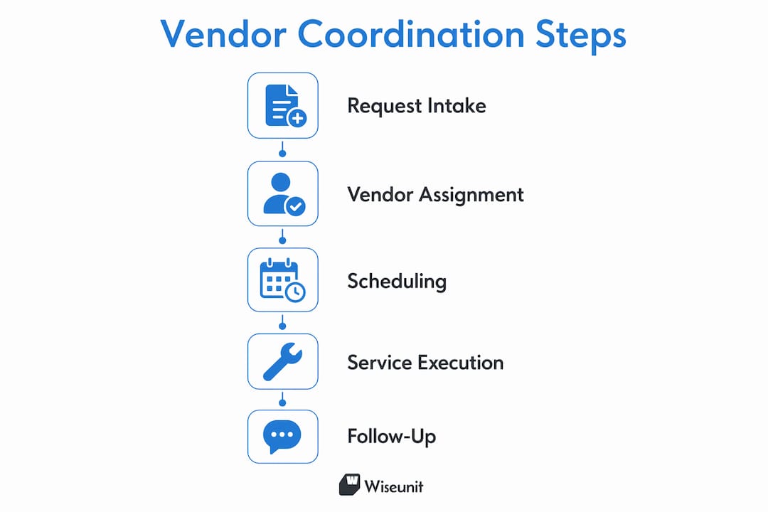 Infographic illustrating vendor coordination workflow steps