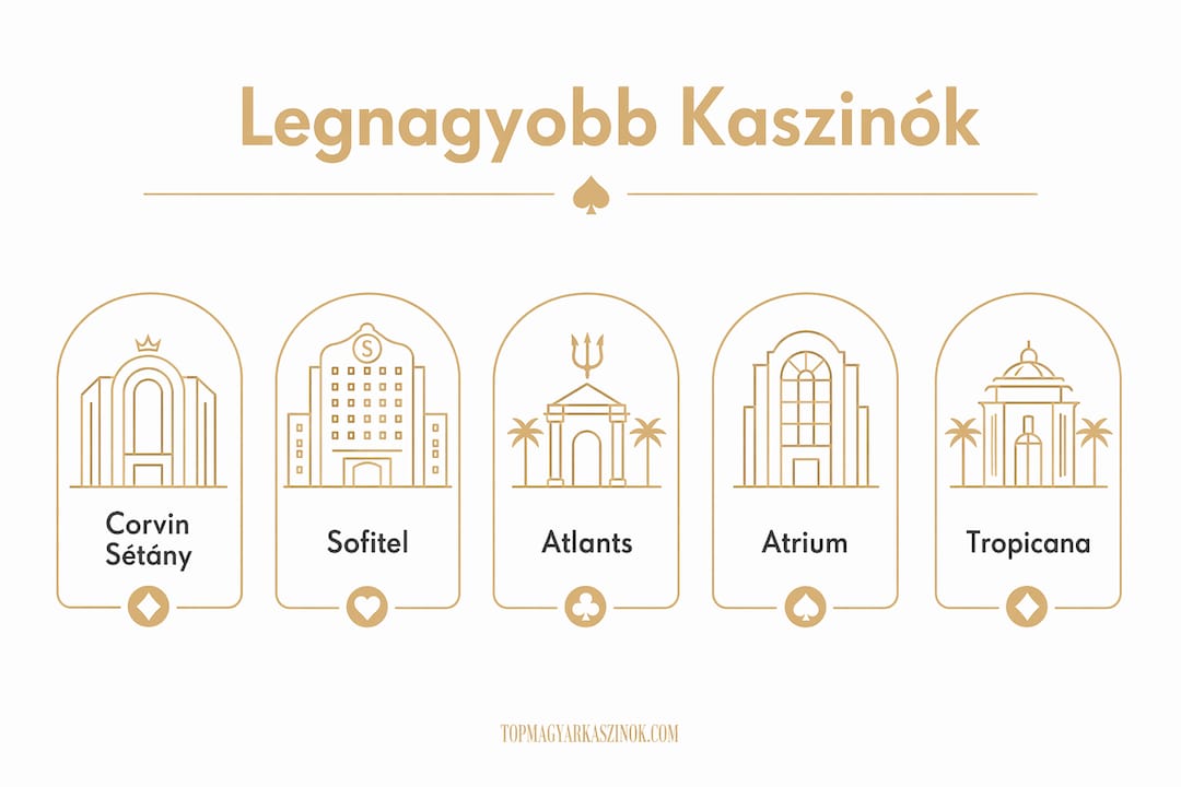 Budapest legnagyobb kaszinóit bemutató infografika – rangsorban