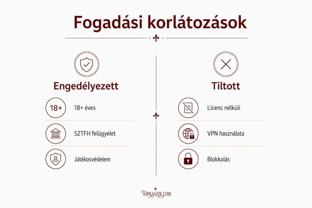 Infografika: fogadási korlátozások hazai összehasonlítása