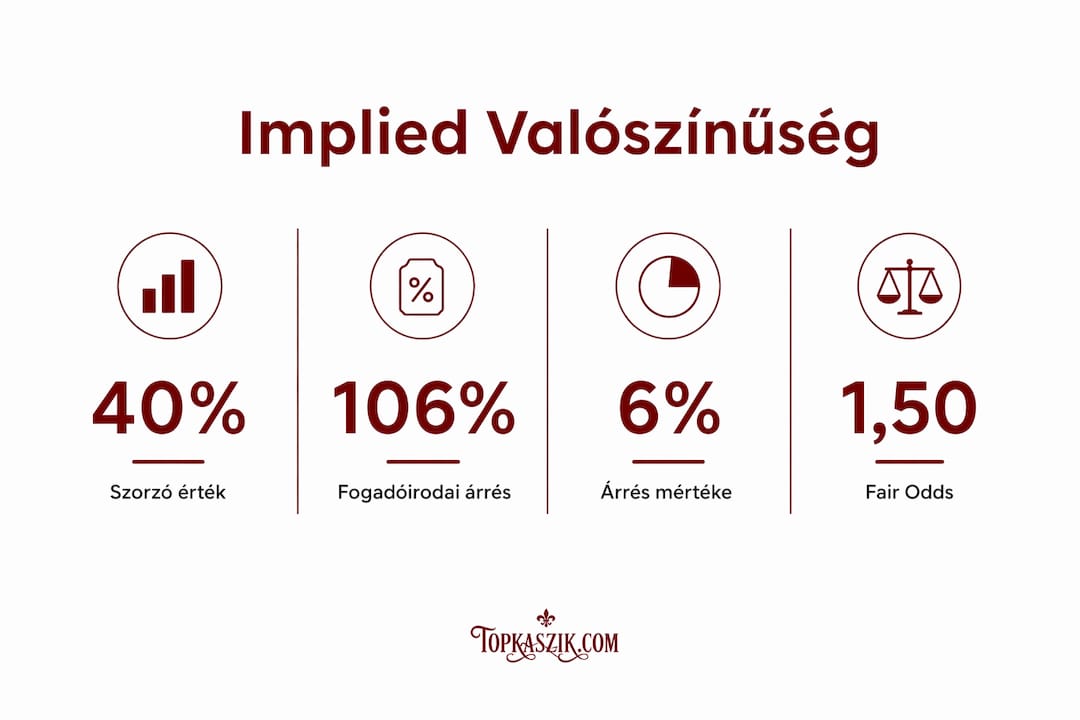 Infografika a várható valószínűségi arányokkal és árrés adatokkal
