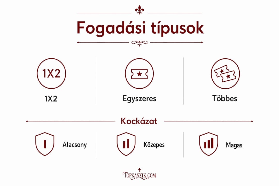 Infografika a virtuális sportfogadás legnépszerűbb formáiról és a hozzájuk kapcsolódó kockázatokról