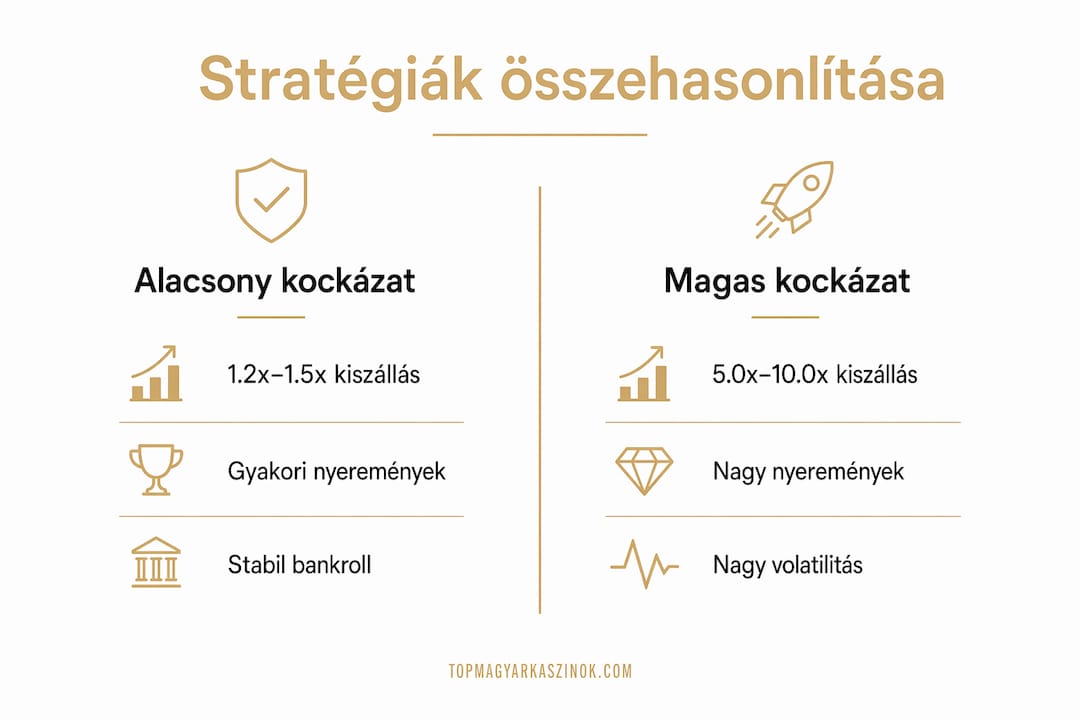 Aviator stratégiák – összehasonlító infografika