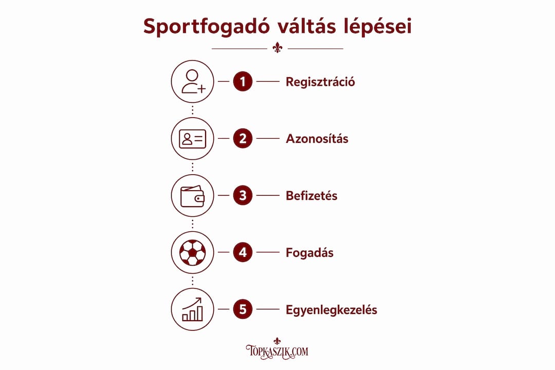 Infografika: hogyan váltsunk egyszerűen egyik fogadási oldalról a másikra