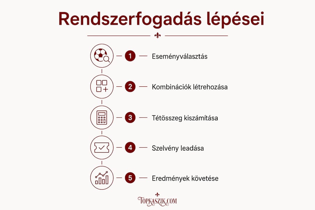 Infografika a rendszerfogadás lépéseinek bemutatására