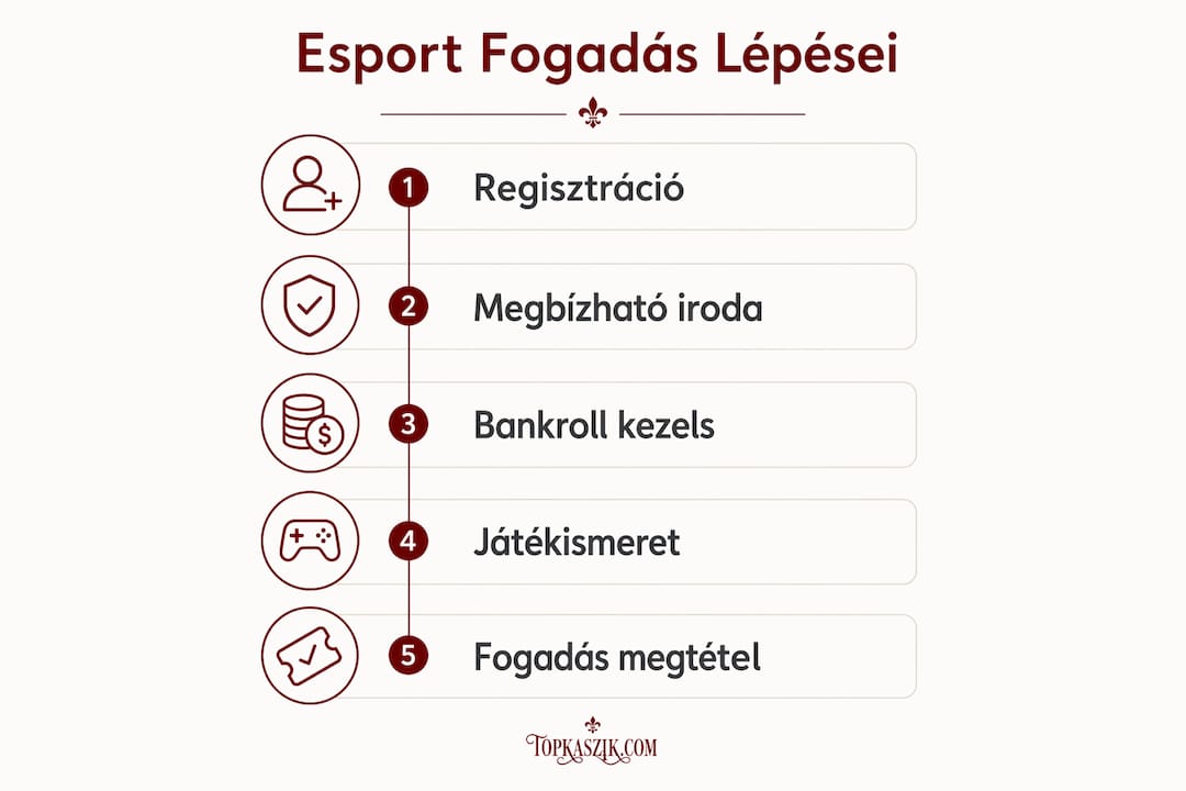 Infografika: így működik az esport fogadás lépésről lépésre