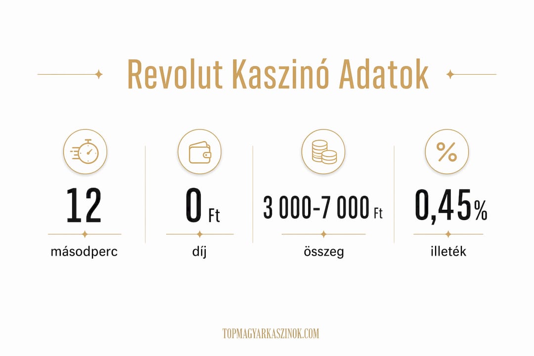 Revolut kaszinós befizetések legfontosabb adatai egyetlen infografikában