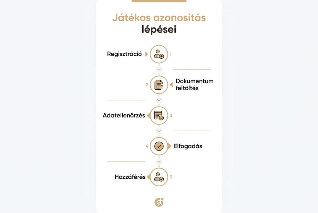 Infografika a kulcsszereplők azonosításának legfontosabb lépéseiről