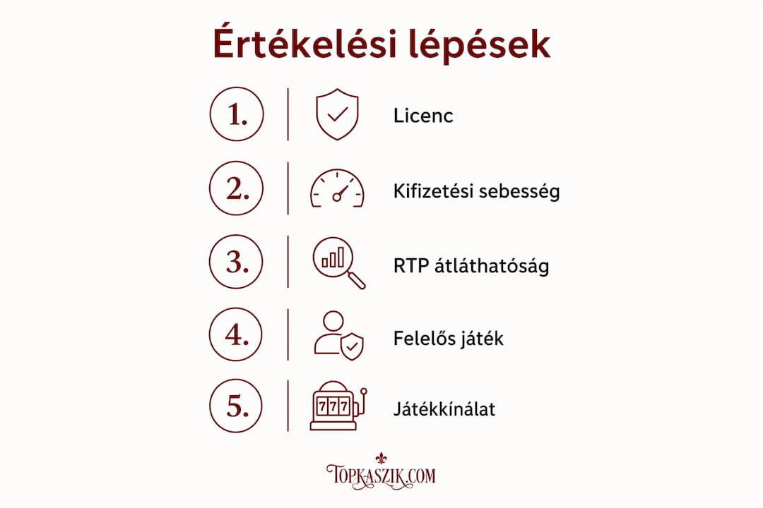 Infografika: Mire figyelünk egy online nyerőgépes oldal értékelésekor?