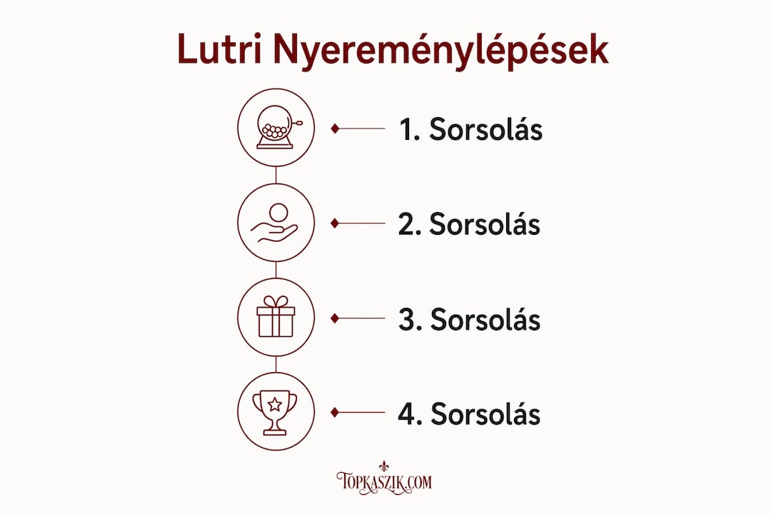 Infografika: így alakulnak a Lutri nyeremények az első húzástól a negyedikig lépésről lépésre