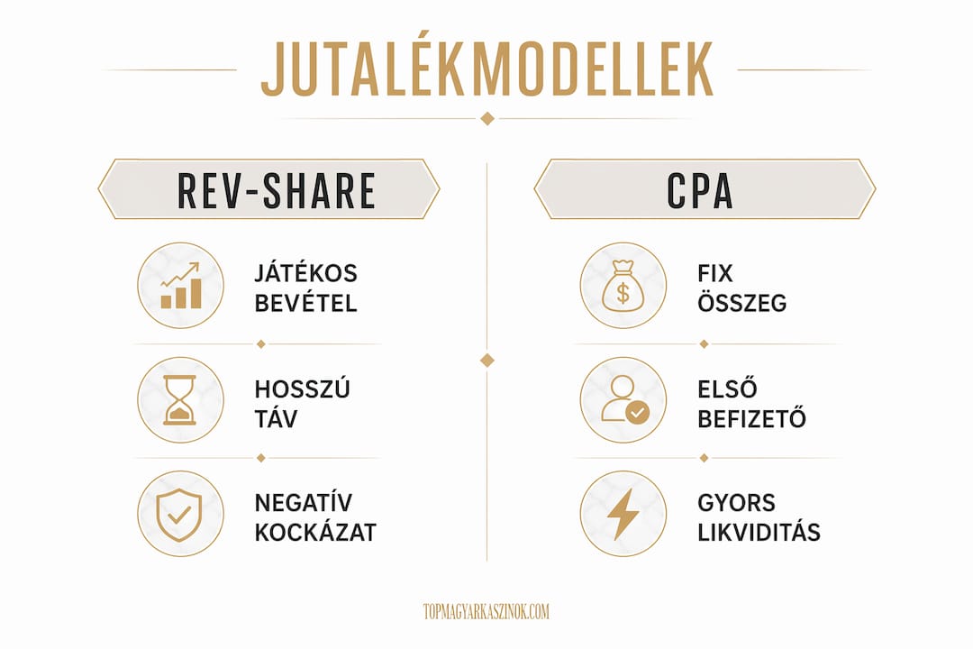 Áttekintő infografika a kaszinópartnerek jutalékrendszereiről