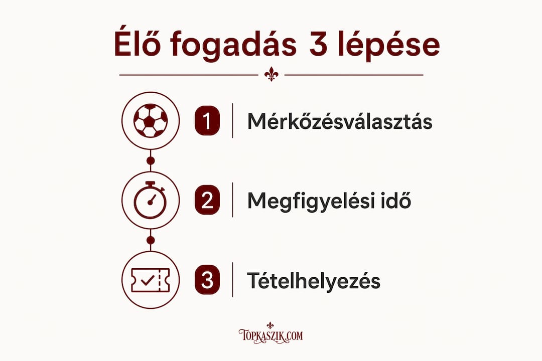 Infografika: élő fogadás lépésről lépésre – három fontos mozzanat