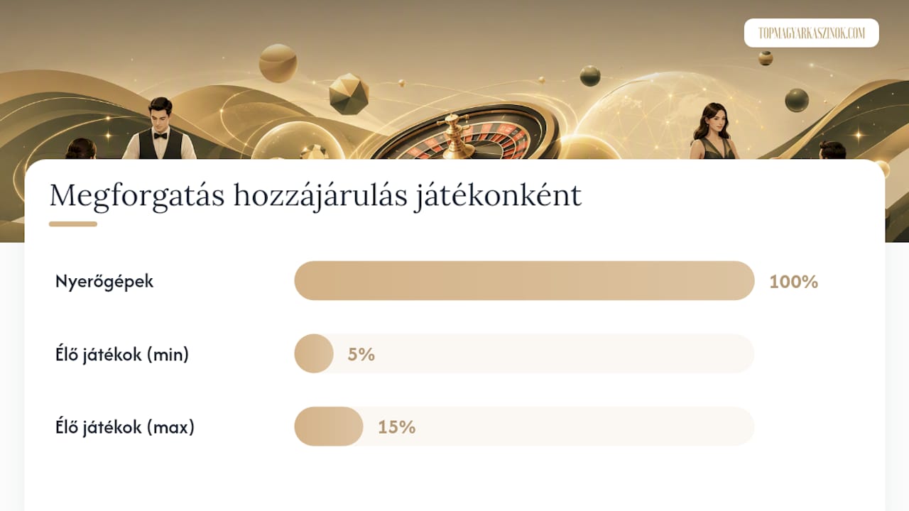 Áttekintő ábra az élő kaszinó bónuszok típusairól és azok fogadási feltételeire gyakorolt hatásáról