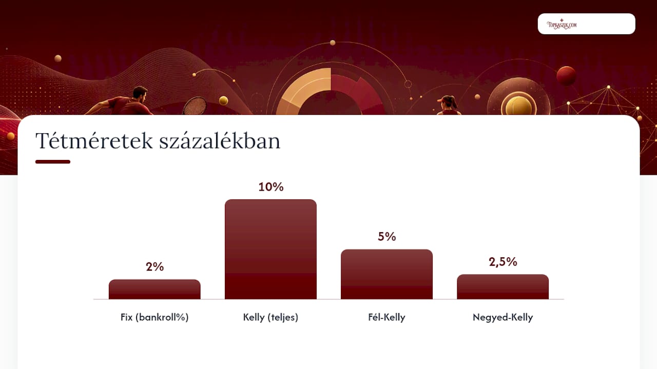 Áttekintő ábra a fix százalékos és a Kelly-módszer szerinti tétkezelés összehasonlításáról